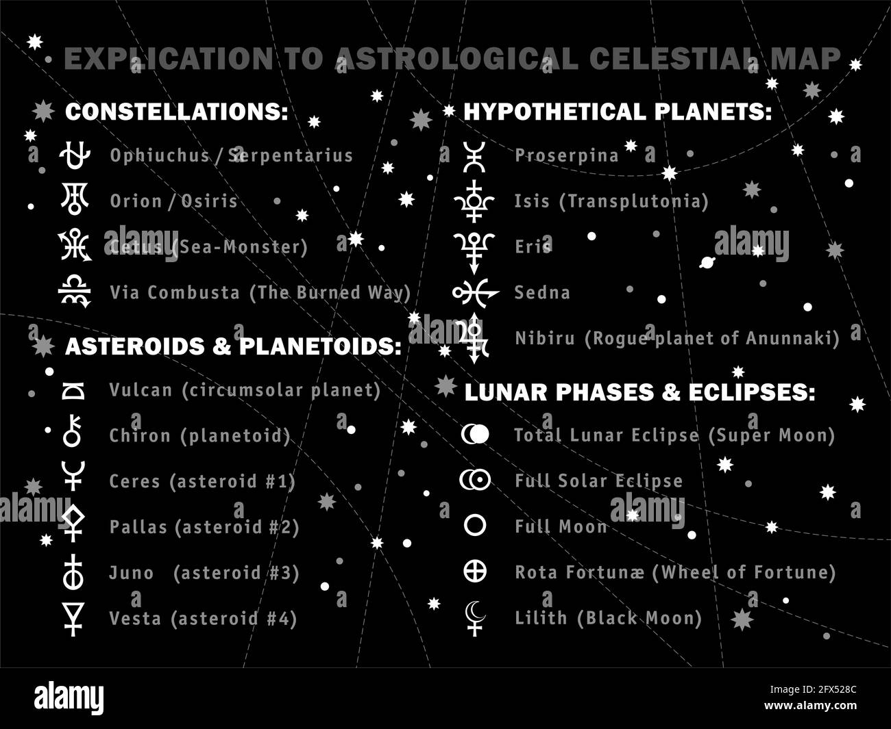 Spiegazione della mappa astrologica celeste (Oroscopo): Simboli e segni di zodiaco, costellazioni, stelle, pianeti, asteroidi, fasi lunari e così via Illustrazione Vettoriale