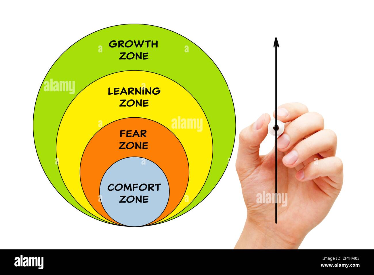 Mano che disegna un diagramma concettuale circa lasciare la vostra zona di comfort e sviluppare la mentalità di crescita per raggiungere il successo nella vita. Foto Stock
