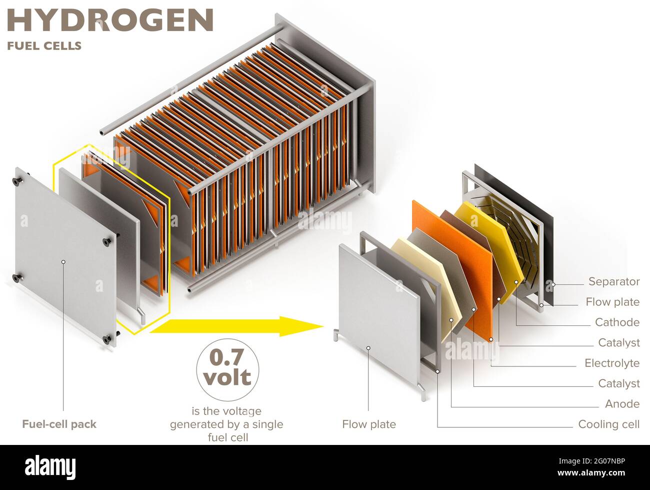 Le celle a combustibile a idrogeno producono elettricità dall'energia rilasciata durante la reazione chimica dell'idrogeno e dell'ossigeno Foto Stock