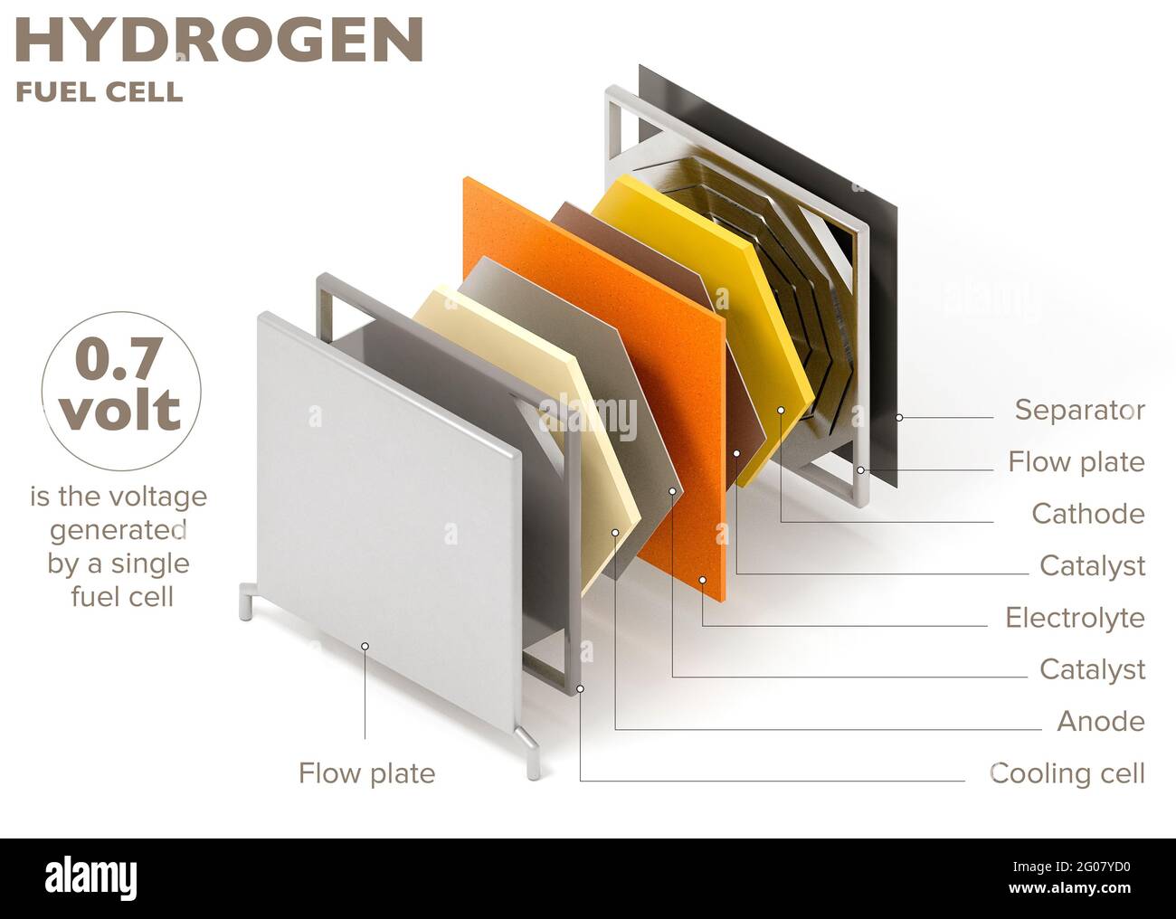 Le celle a combustibile a idrogeno producono elettricità dall'energia rilasciata durante la reazione chimica dell'idrogeno e dell'ossigeno Foto Stock