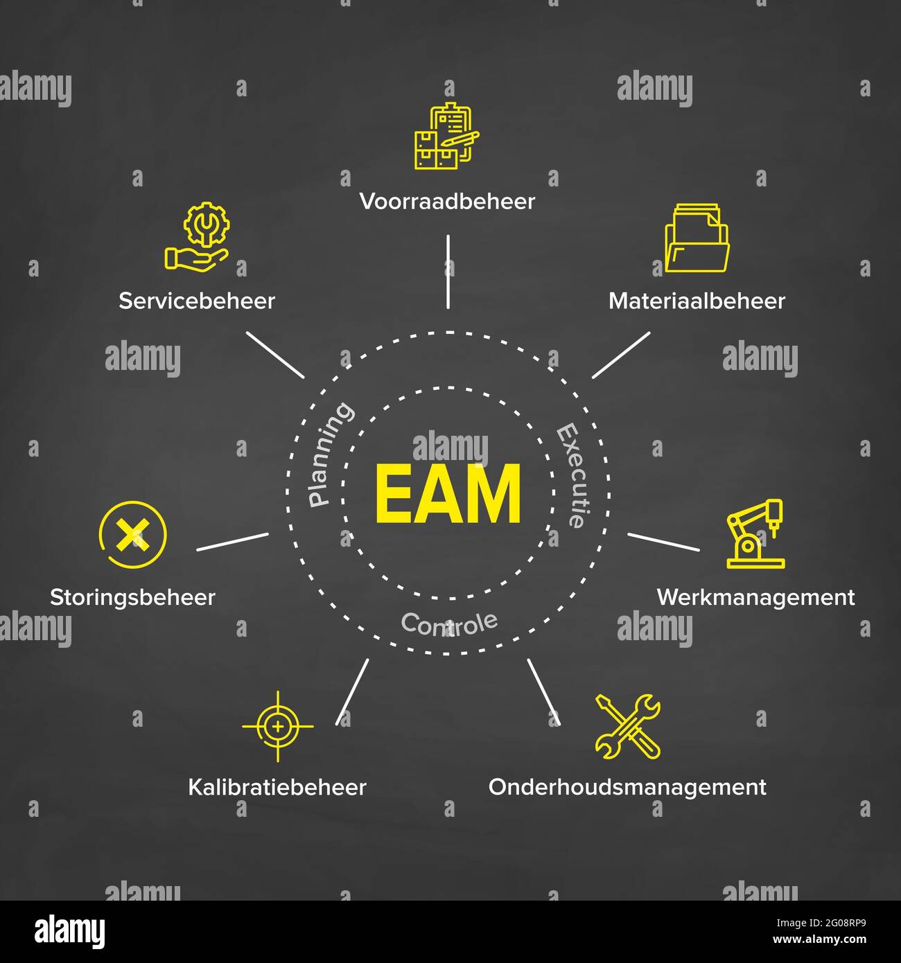 Concetto di gestione delle risorse aziendali (EAM) in olandese o tedesco. Traduzione dall'inglese all'olandese. Foto Stock