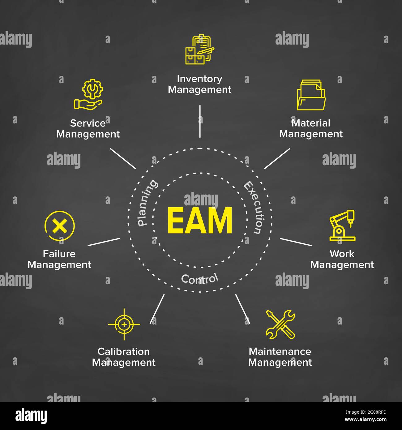 EAM – banner infografico con parole chiave e icone per l'illustrazione del concetto di Enterprise Asset Management. Spiegazione circolare dei componenti principali. Foto Stock