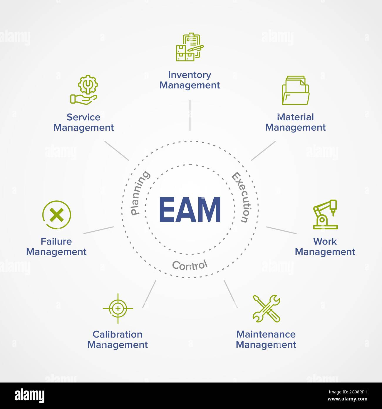 EAM – banner infografico con parole chiave e icone per l'illustrazione del concetto di Enterprise Asset Management. Spiegazione circolare dei componenti principali. Foto Stock