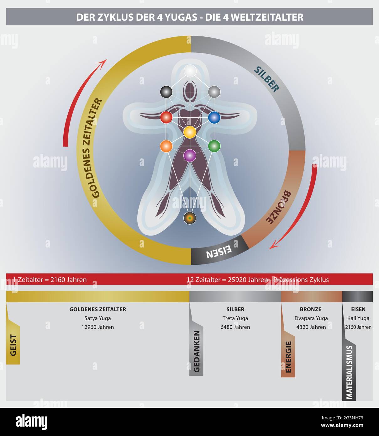 Il diagramma ciclabile di 4 Yugas che mostra il ciclo del Grande anno - Età dell'oro, dell'argento, del bronzo e del ferro - Lingua tedesca Illustrazione Vettoriale