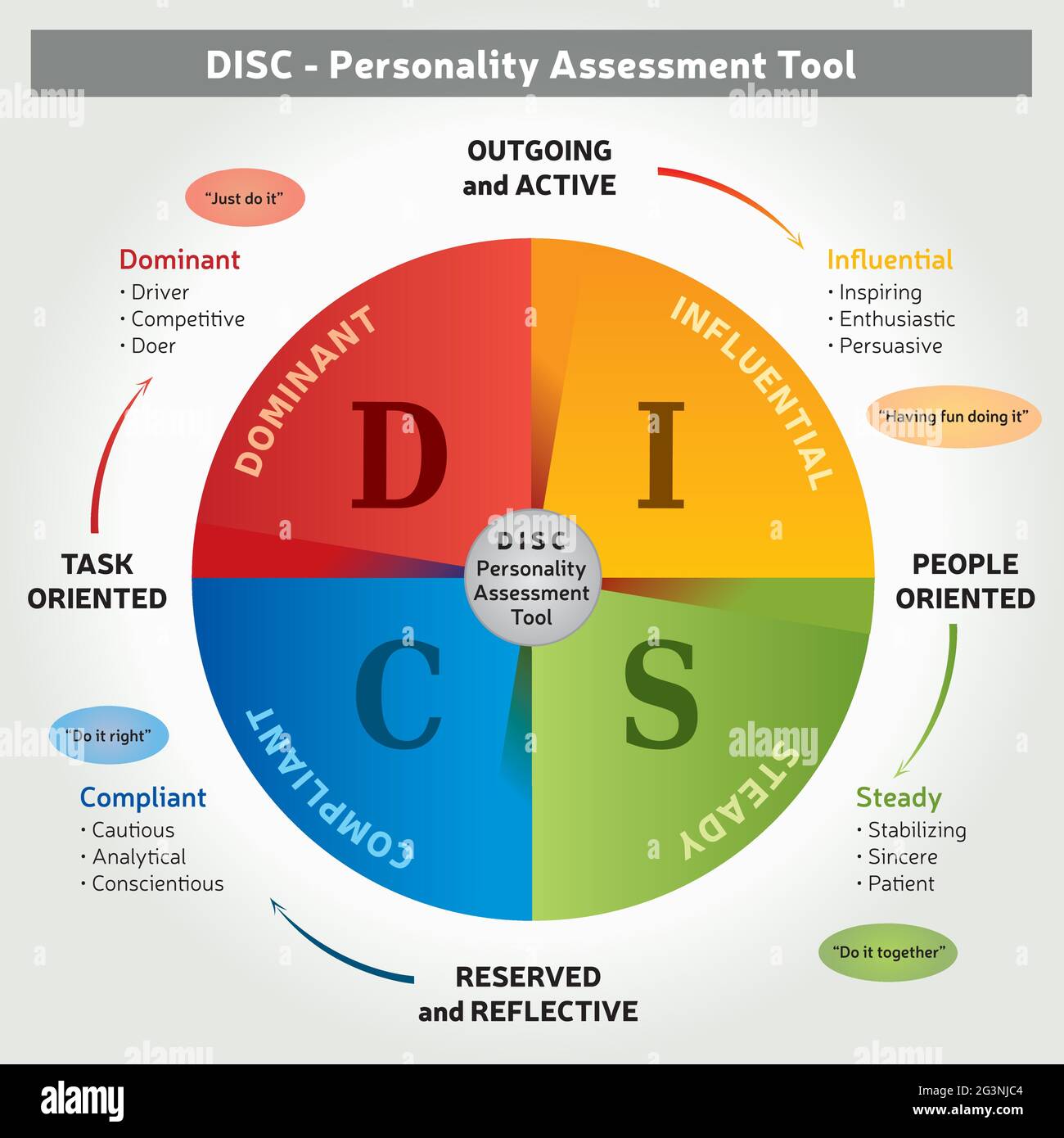 DISC è uno strumento di valutazione della personalità che utilizza 4 colori. Questo metodo di coaching viene fornito con un'illustrazione in lingua inglese Illustrazione Vettoriale