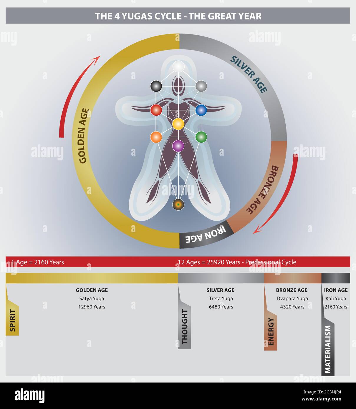 Il diagramma del ciclo di 4 Yugas che mostra il ciclo del tempo del Grande anno - Età dell'oro, dell'argento, del bronzo e del ferro - Lingua Inglese Illustrazione Vettoriale