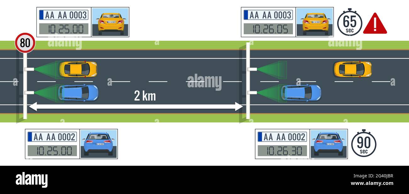 SPECIFICHE, velocità media di misurazione del sistema di telecamere. Telecamere a velocità media sulla superstrada. LE telecamere SPECS funzionano come set di due o più telecamere installate Illustrazione Vettoriale