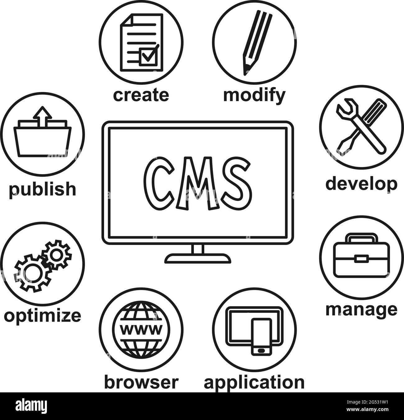 Infografica sul sistema di gestione dei contenuti in bianco e nero. Poster dei vantaggi e delle funzioni di CMS. Illustrazione vettoriale monocromatica per icone, sito, banner, le Illustrazione Vettoriale