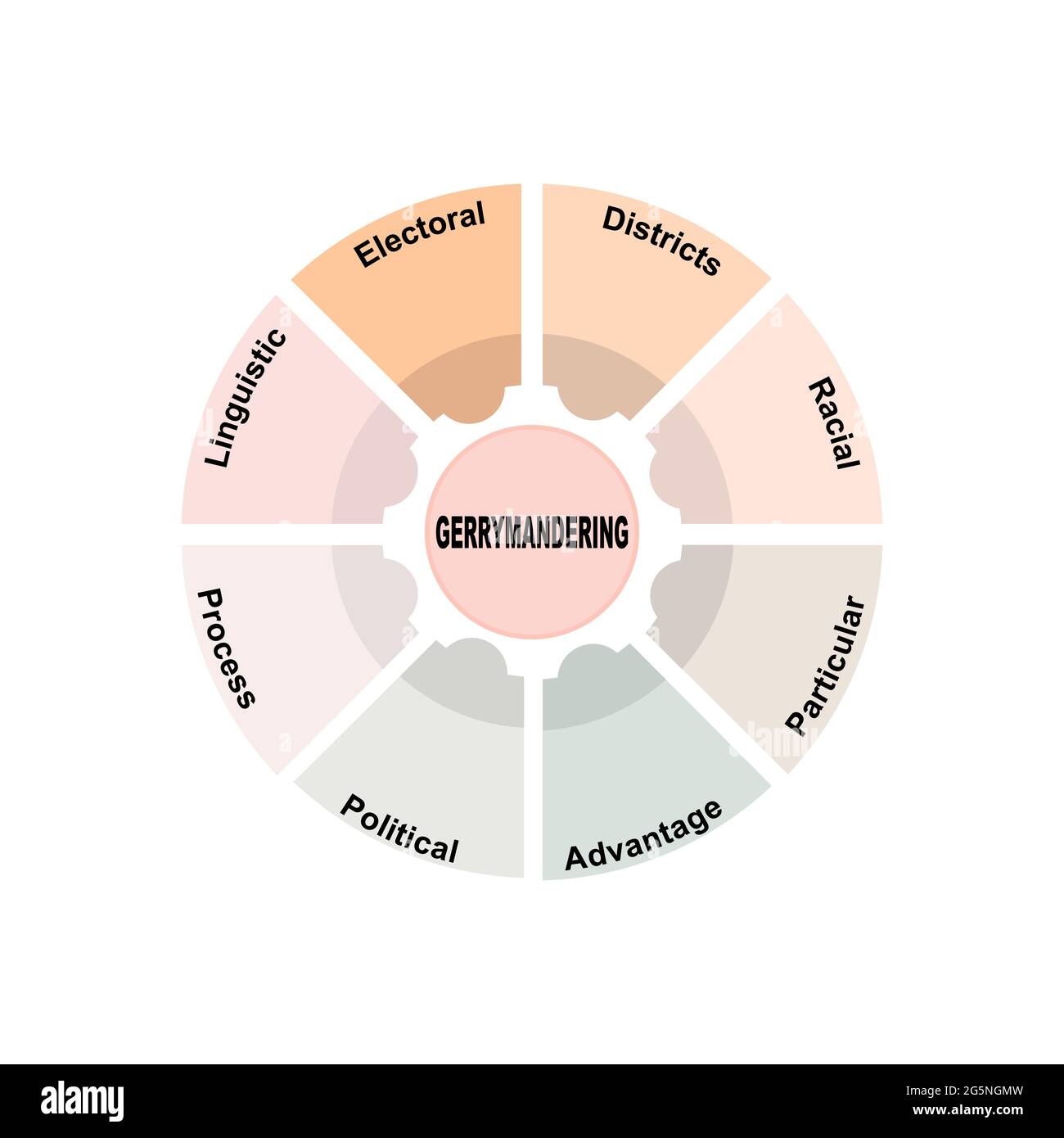 Concetto di diagramma con testo e parole chiave Gerrymandering. EPS 10 isolato su sfondo bianco Illustrazione Vettoriale