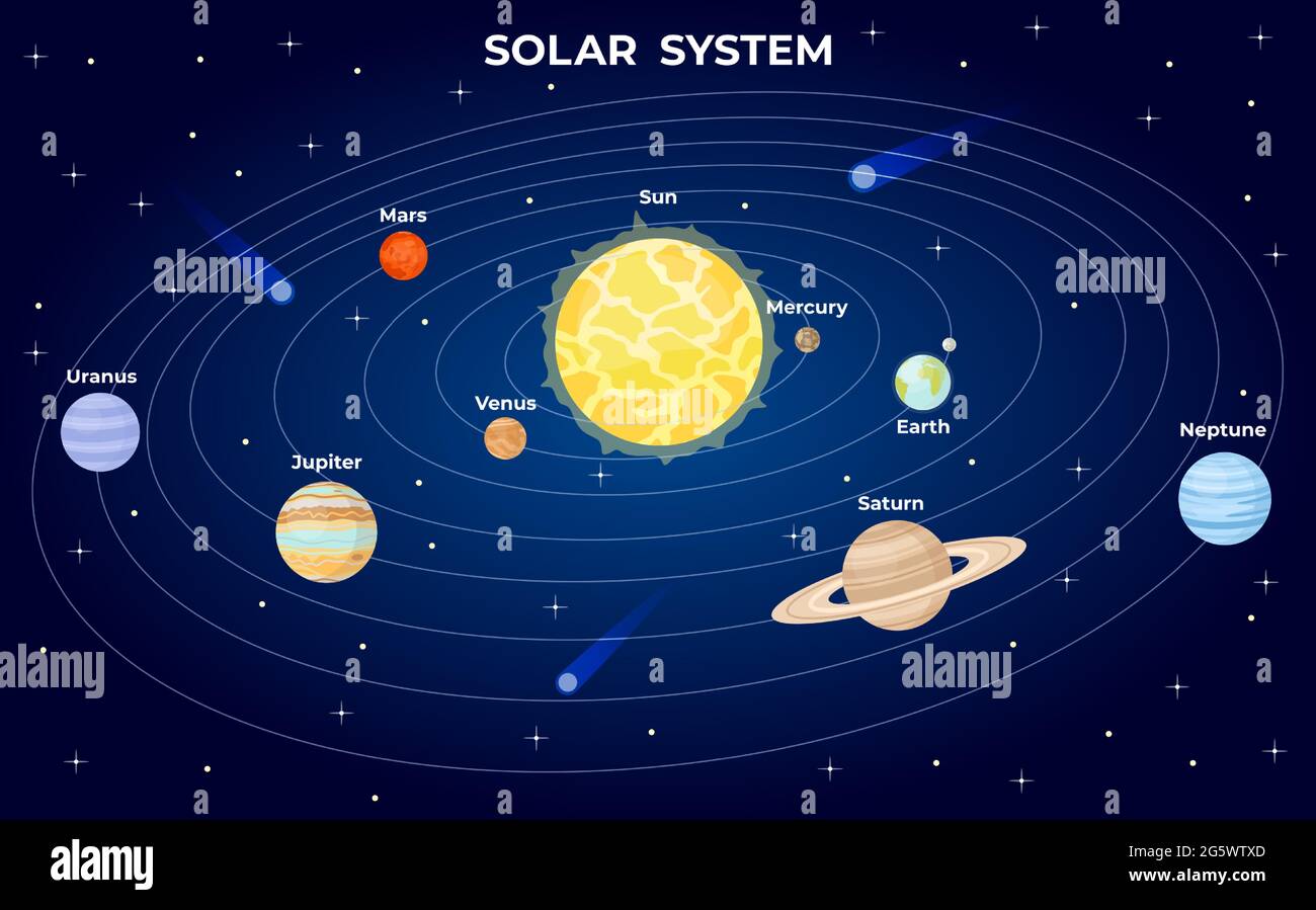 Schema di sistema solare. I pianeti piani dei cartoni animati orbitano intorno al sole nello spazio con la stella dell'universo. astrologia atlante galassico con infografica vettoriale terrestre Illustrazione Vettoriale