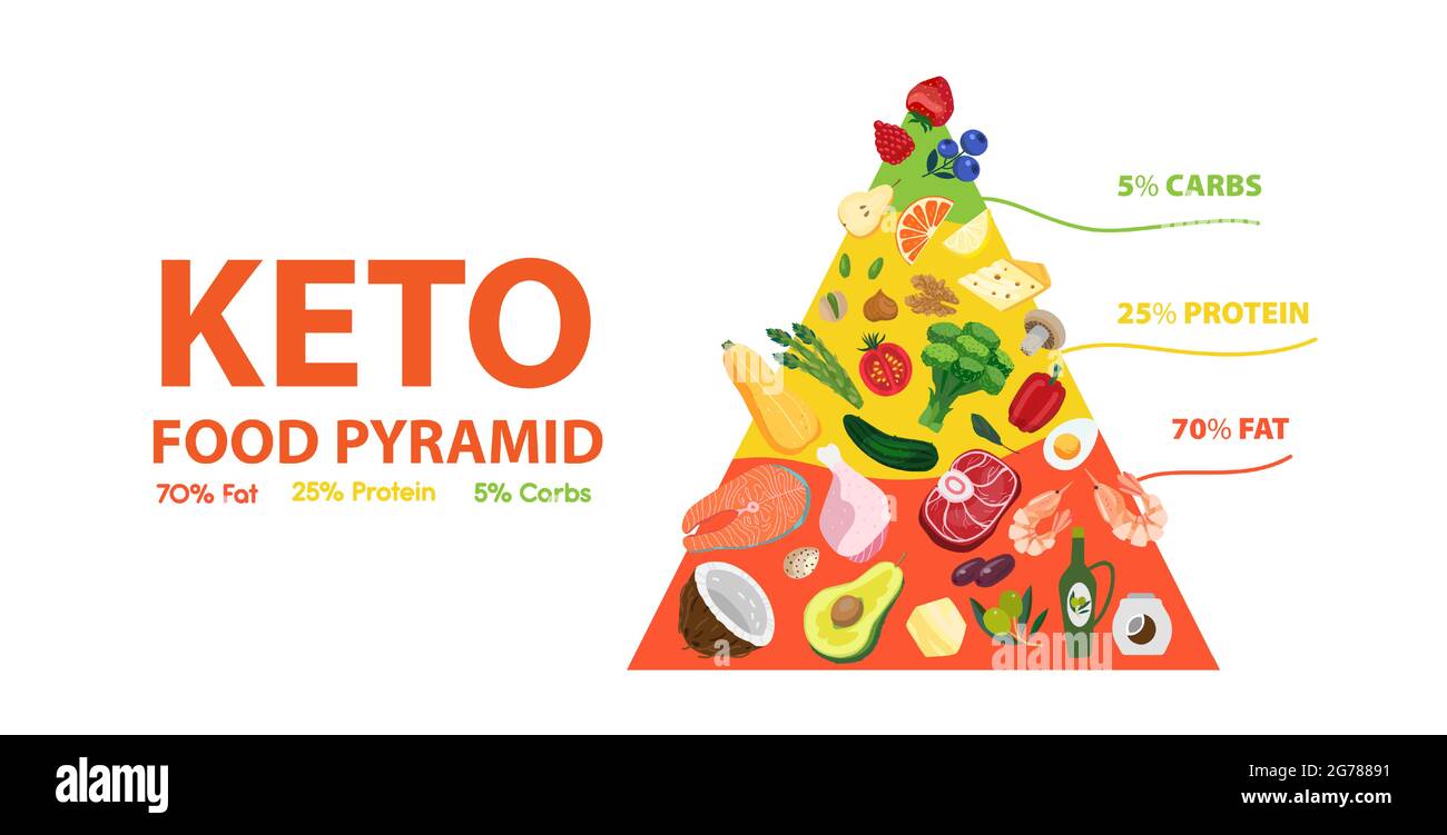 Dieta chetogenica piramide alimentare. Keto dieta concetto di nutrizione sana basso carboidrati, grassi, proteine. Immagine banner vettoriale dell'infografica keto con die Illustrazione Vettoriale