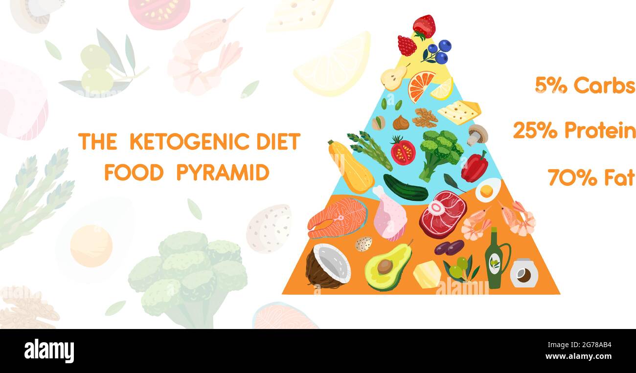 Dieta chetogenica piramide alimentare. Keto dieta concetto di nutrizione sana basso carboidrati, grassi, proteine. Immagine banner vettoriale dell'infografica keto con die Illustrazione Vettoriale