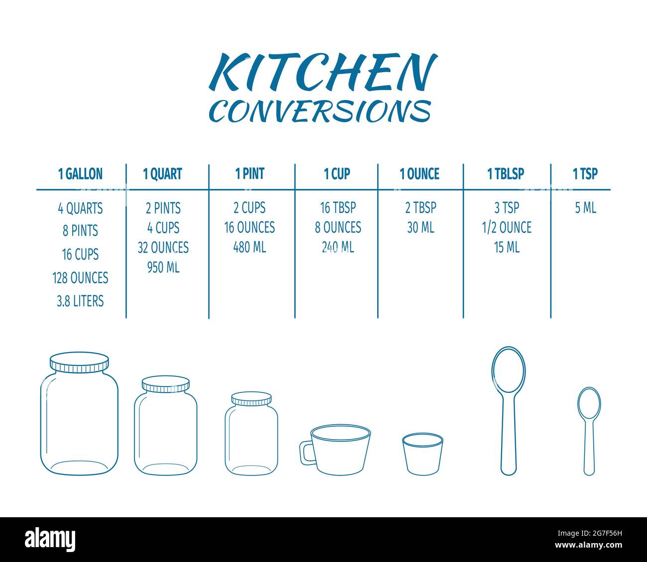 Tabella conversioni cucina. Unità metriche di base per le misure di  cottura. Le misure di volume più comuni, il peso dei liquidi e di altri  ingredienti da forno. Illustrazione vettoriale Immagine e