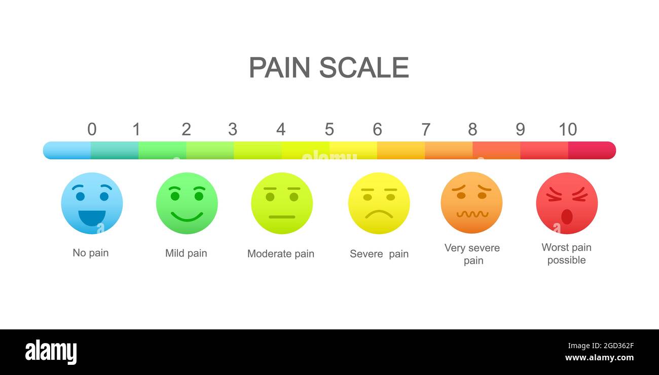 Scala di misurazione del dolore con icone dei volti emotivi e grafico di valutazione da 0 a 10. Ferire i livelli del misuratore. Strumento di comunicazione medica per lo screening delle malattie dei pazienti. Illustrazione di cartoni animati vettoriali. Illustrazione Vettoriale
