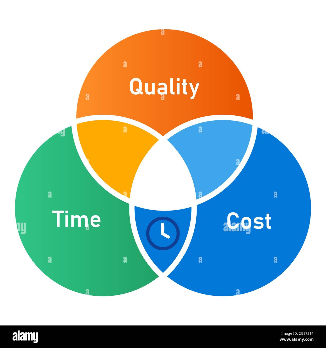 qualità del tempo e costo tre elementi dell'ambito di lavoro cerchio  sovrapposto Immagine e Vettoriale - Alamy