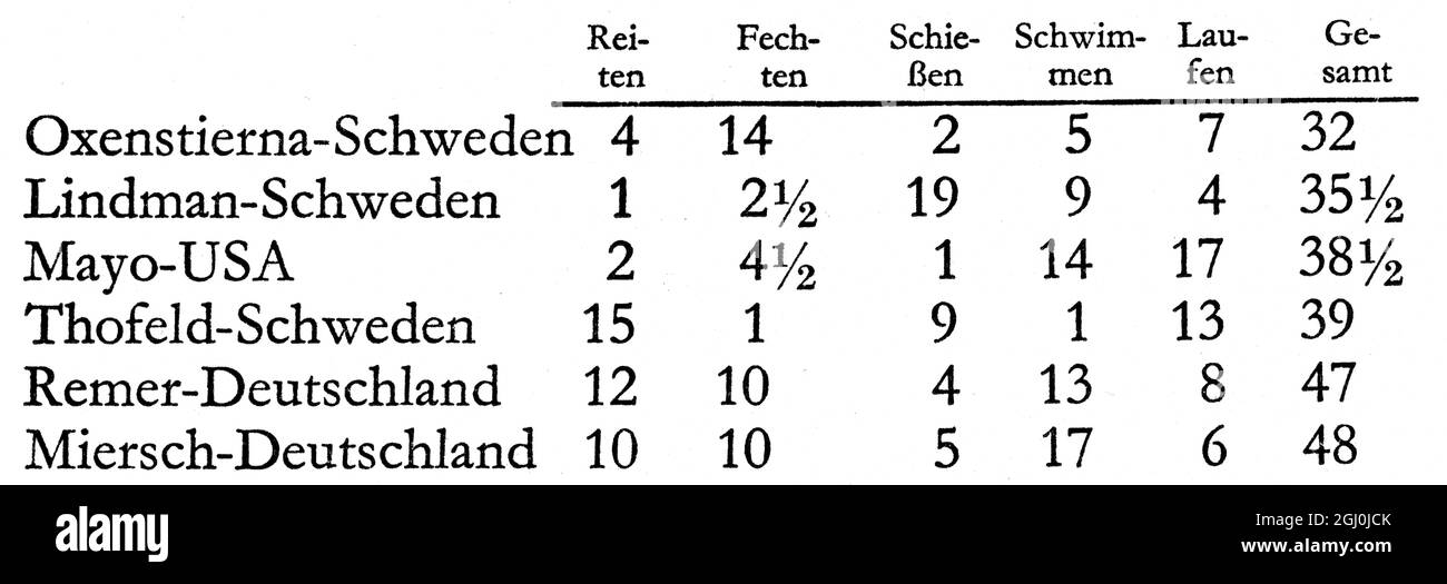 Risultati olimpici per equitazione, scherma, tiro, nuoto, corsa, Insieme alla colonna totale Oxeenstierna-Sweden; Lindman-Sweden; Mayo-USA; Thofeld-Sweden; Remer-Deutschland; Miersch-Germany; ©TopFoto Foto Stock