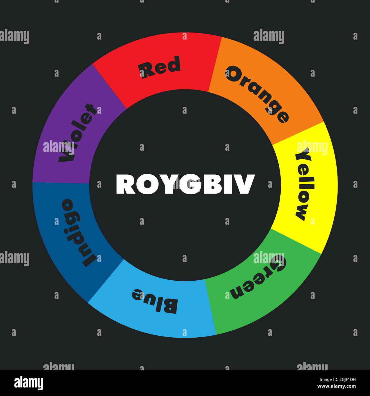 ROYGBIV. Acronimo per la sequenza di sfumature comunemente descritta come un arcobaleno. Rosso, arancione, giallo, verde, blu, indaco e violetto. Foto Stock