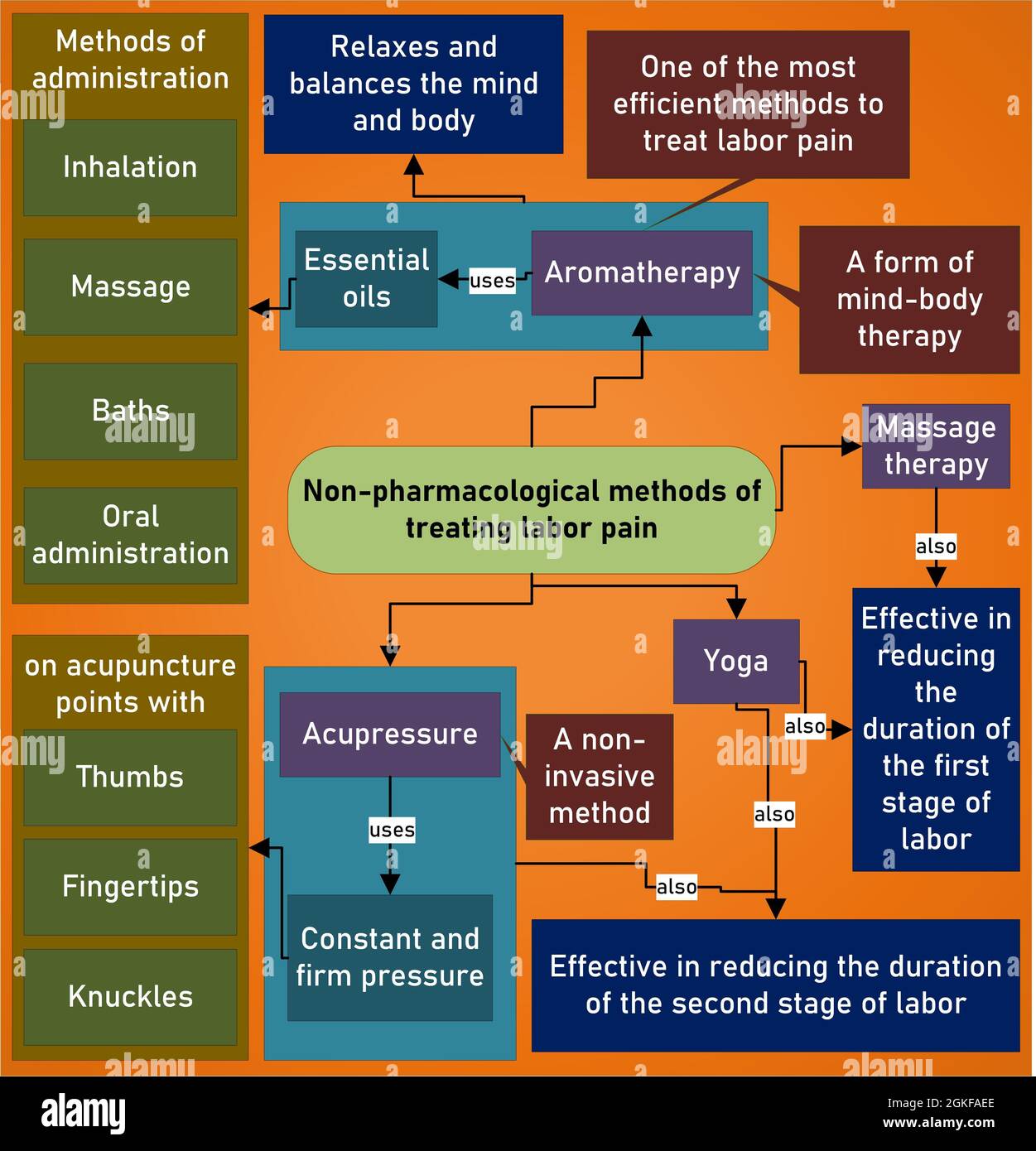 Metodi non farmacologici di trattamento del dolore del travaglio Foto Stock
