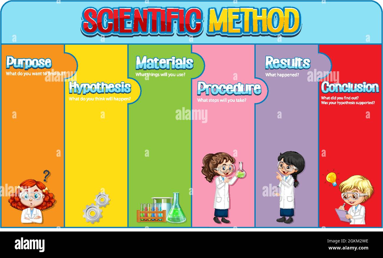 Illustrazione del modello di foglio di lavoro del metodo scientifico Illustrazione Vettoriale