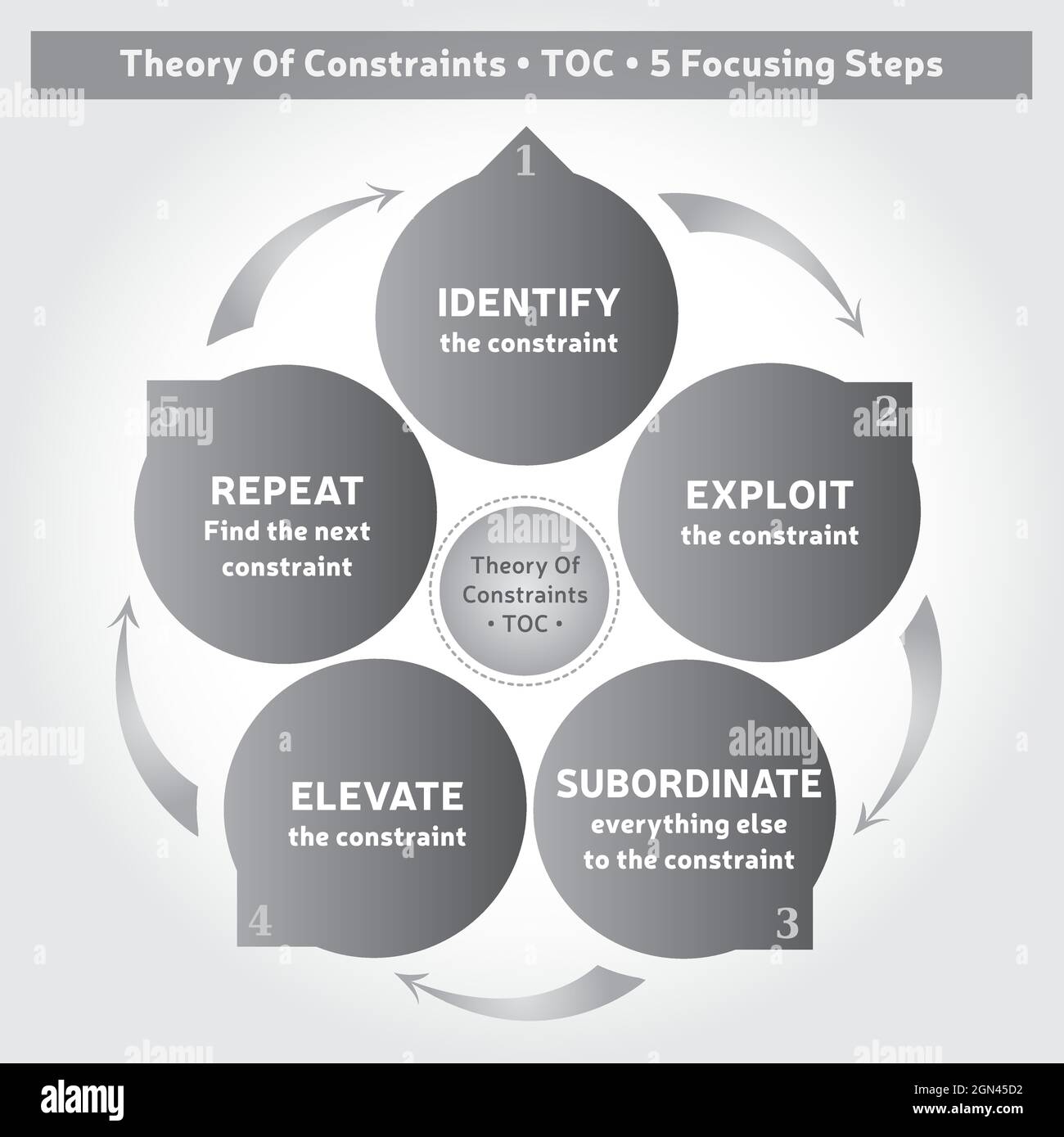 Teoria dei vincoli metodologia - diagramma - 5 passi - strumento di coaching - Gestione aziendale in colori grigi Illustrazione Vettoriale
