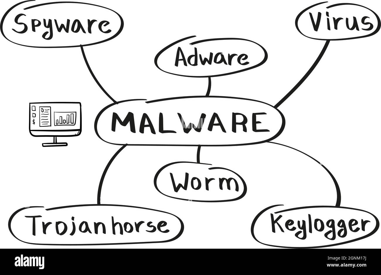 Concetto di mappa mentale malware in stile scritto a mano. Attacchi informatici. Illustrazione Vettoriale