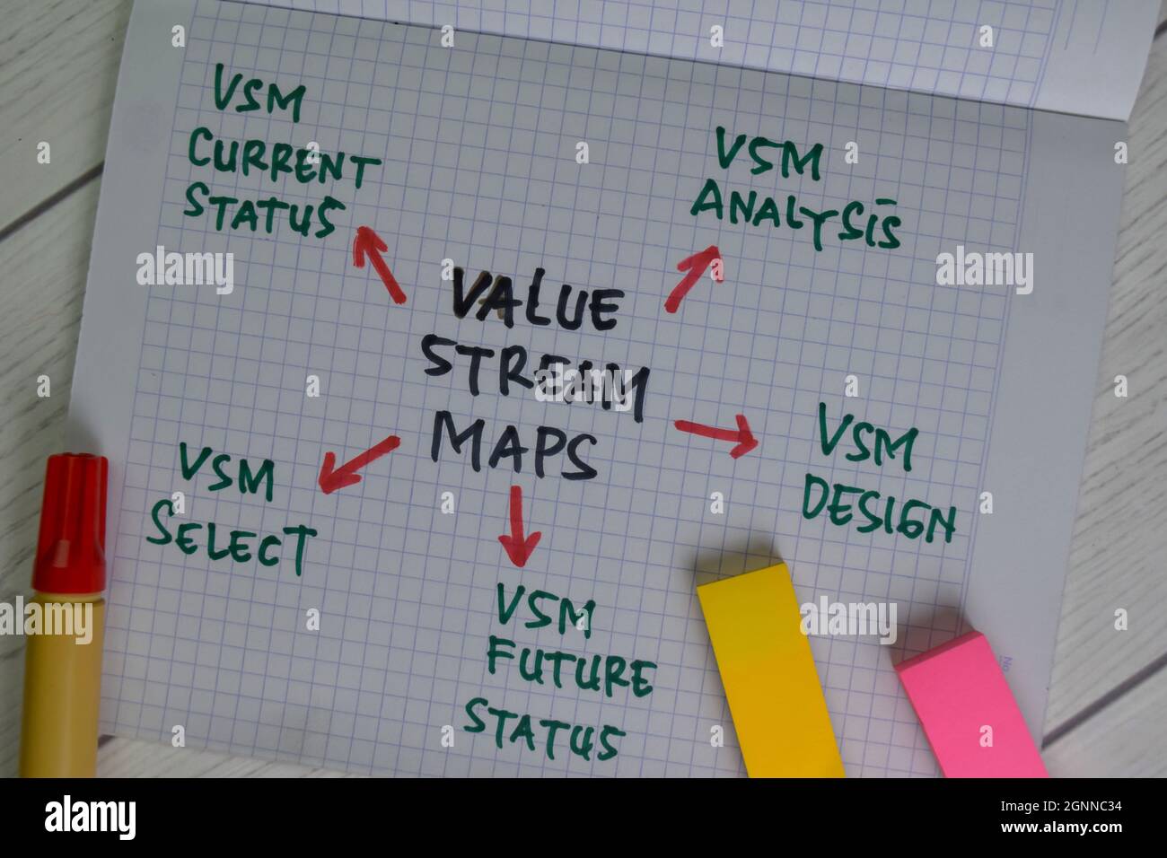 Valori Stream Maps scrivere su un libro con parole chiave isolate su tavola di legno. Foto Stock