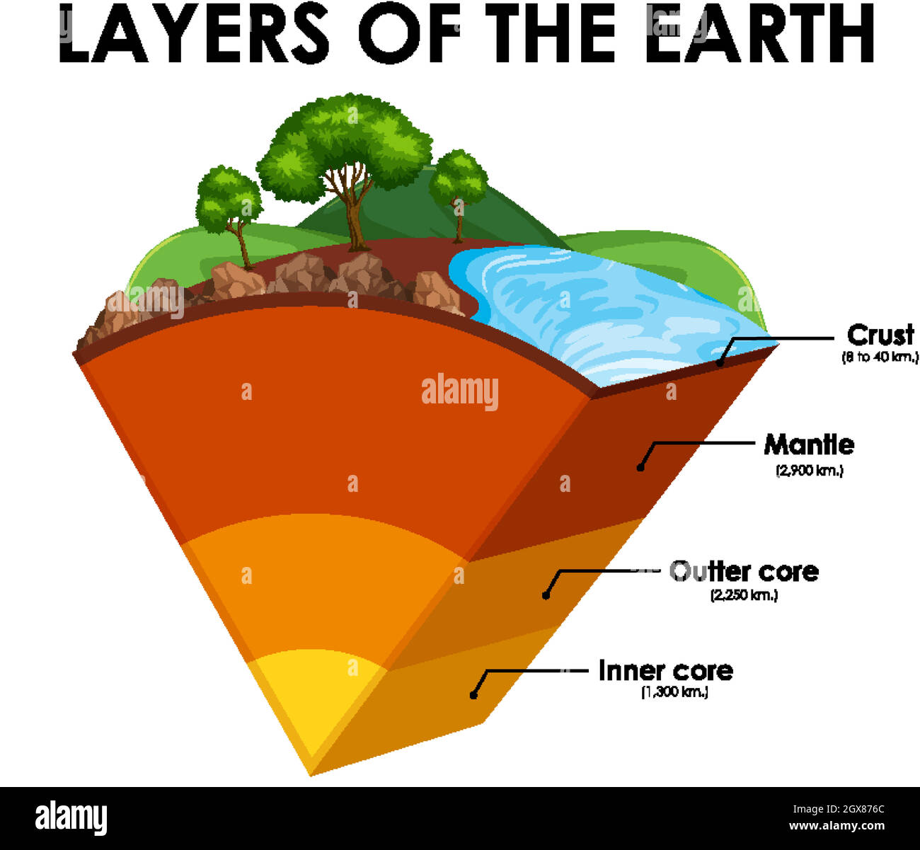 Strati della Terra su sfondo bianco Illustrazione Vettoriale