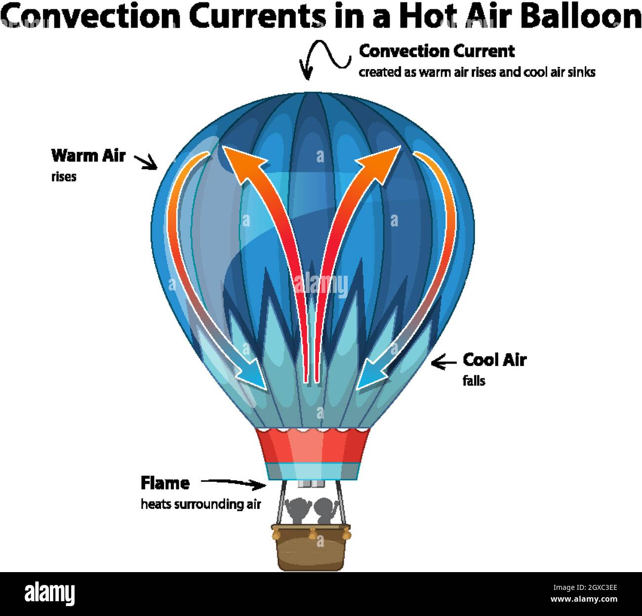 Illustrazione del diagramma delle correnti di convezione nel palloncino ad aria calda Illustrazione Vettoriale