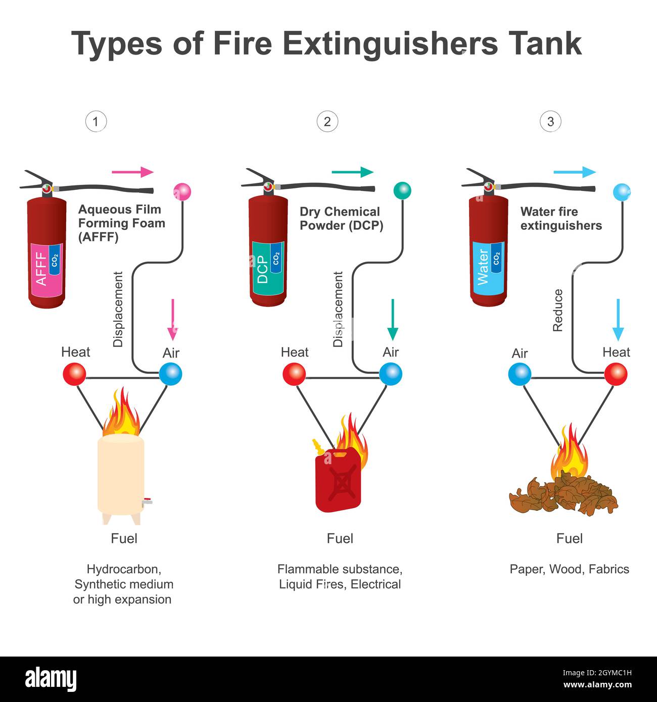 Tipi di serbatoio estintori. Schema che mostra i diversi tipi di serbatoio estintori per emergenza incendio Illustrazione Vettoriale