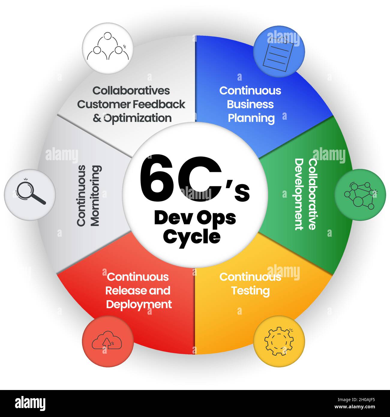 L'illustrazione del concetto del ciclo 6Cs di dev Ops prevede 6 passaggi per sviluppare un prodotto Web e un programma tecnologico in un diagramma di presentazione vettoriale infografica Illustrazione Vettoriale