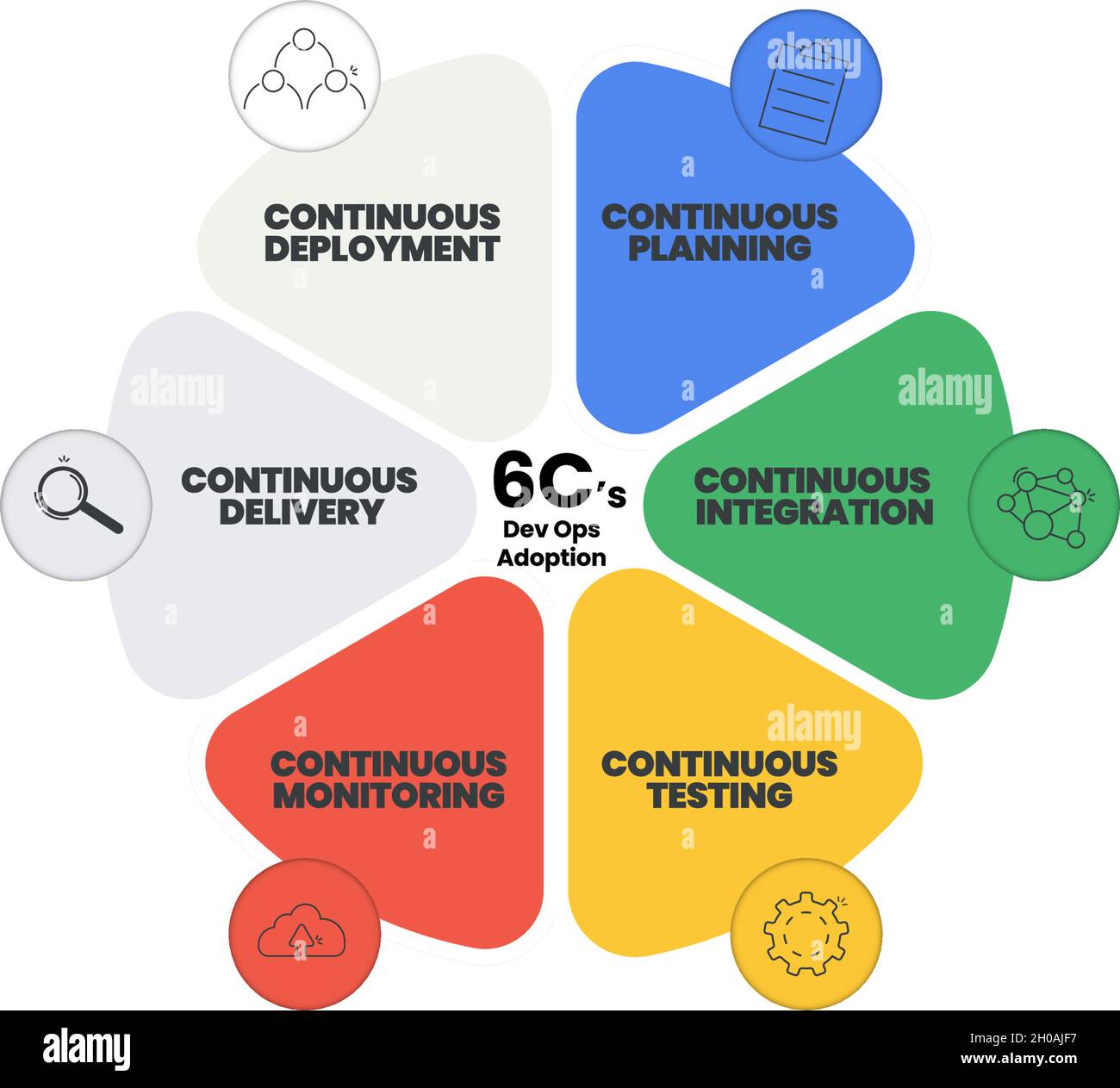 Il diagramma di presentazione dell'infografica vettoriale del ciclo Dev Ops 6Cs prevede 6 fasi per lo sviluppo di un prodotto Web e di un programma tecnologico Illustrazione Vettoriale