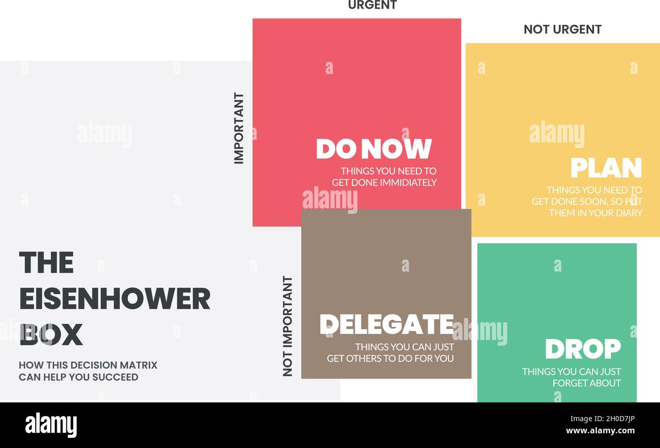 Eisenhower Matrix dispone di 4 caselle per analizzare o assegnare priorità al lavoro o all'attività da eseguire nell'elenco, delegare, eliminare o eseguire in seguito. Vettore di illustrazione. Illustrazione Vettoriale