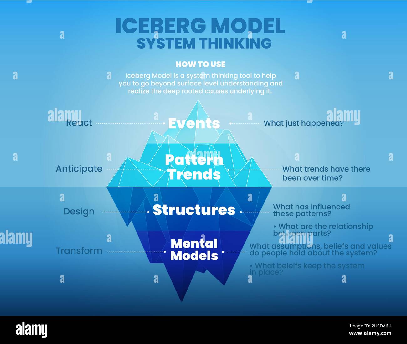 Il modello iceberg del pensiero di sistema è l'illustrazione del vettore blu della montagna e della presentazione. Questa teoria serve ad analizzare le cause principali degli eventi nascosti Illustrazione Vettoriale