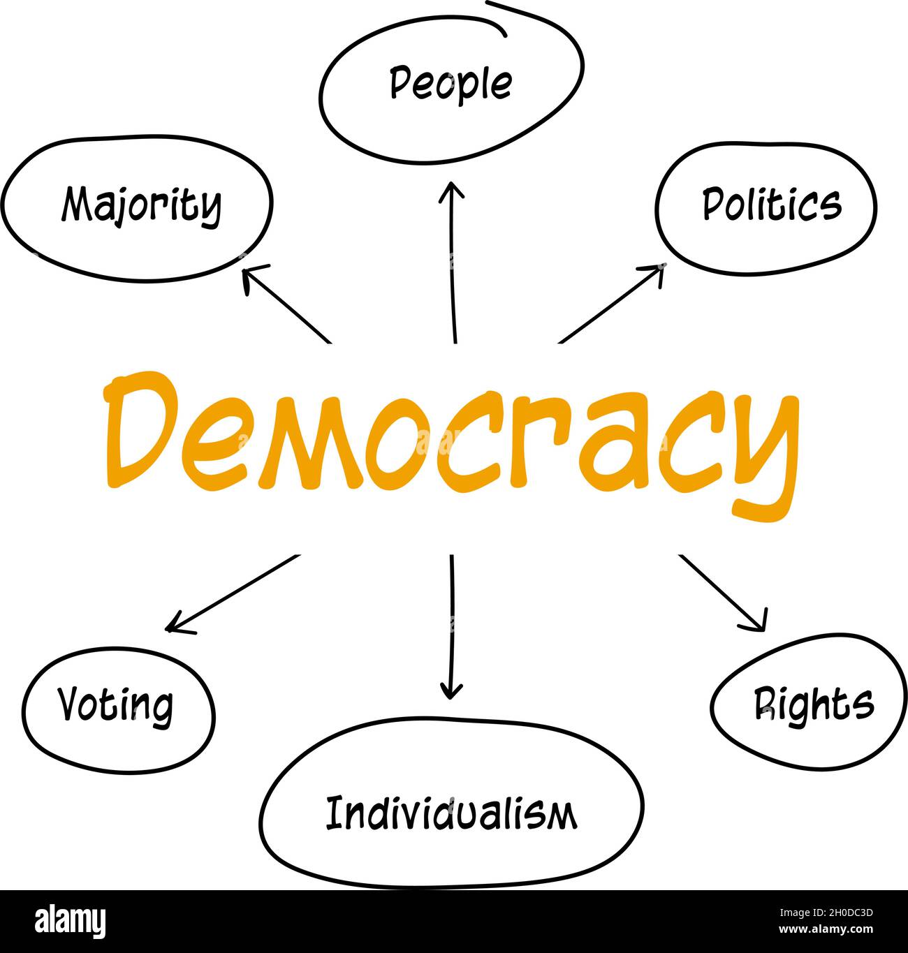 Il diagramma del concetto di democrazia è composto da sei elementi. La presentazione è un insieme vettoriale di formulazioni democratiche o di idee di disegno a penna come il voto Illustrazione Vettoriale