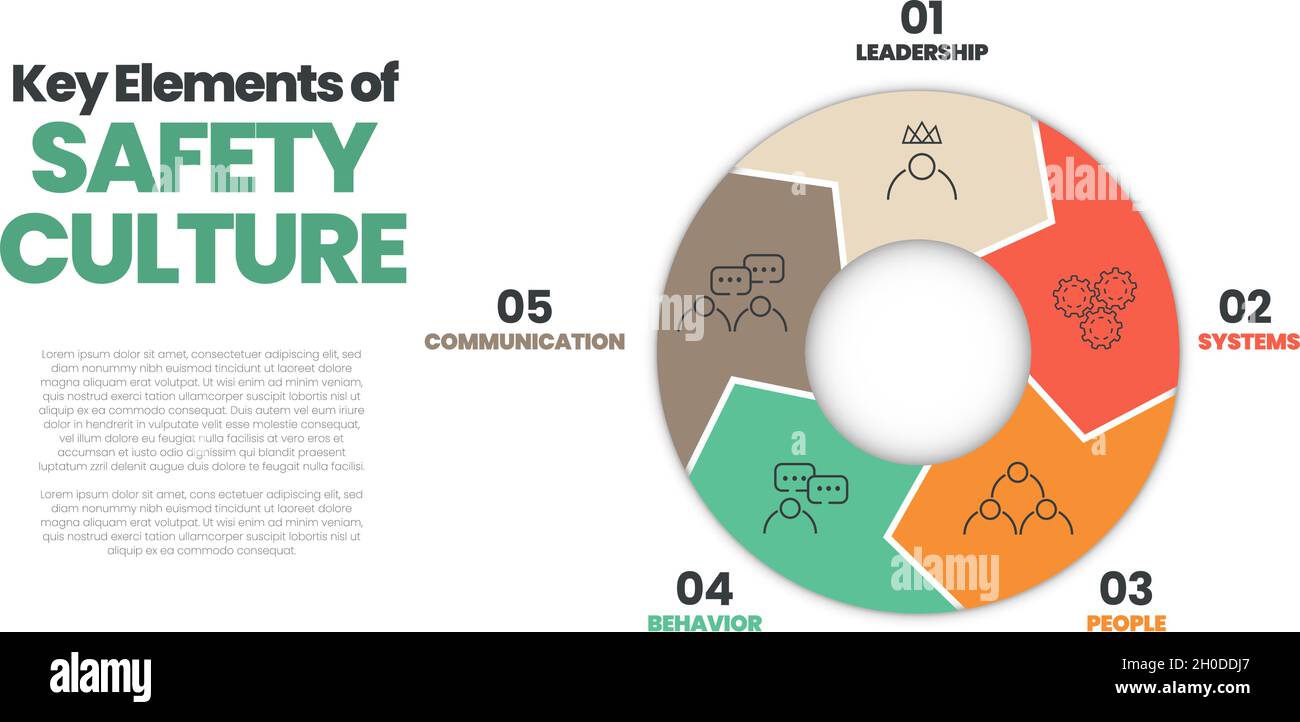 Il layout di presentazione del diagramma vettoriale è nel concetto di cultura della sicurezza. Illustrazione di 5 elementi della cultura della sicurezza come leadership, sistemi, persone e comportamento. Illustrazione Vettoriale