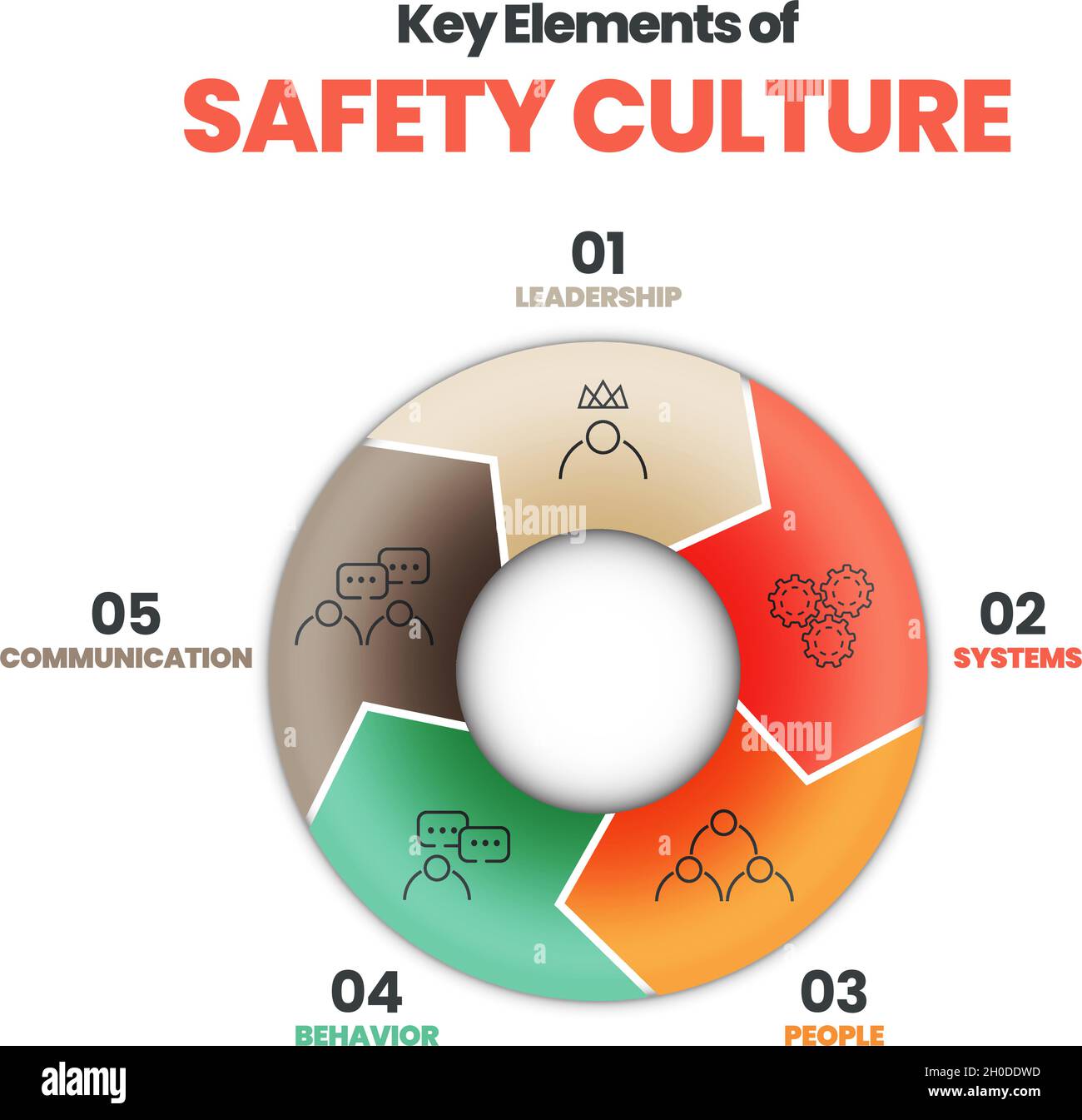 Il layout di presentazione del diagramma vettoriale è nel concetto di cultura della sicurezza. Illustrazione di 5 elementi della cultura della sicurezza come leadership, sistemi, persone e comportamento. Illustrazione Vettoriale