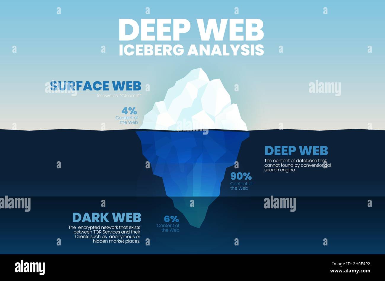 Blue vettore presentazione iceberg, profondo web concetto è 3 elementi analizzare 4% è la superficie più chiara web, 90% è profondo web non può cercare e Dark web è Illustrazione Vettoriale