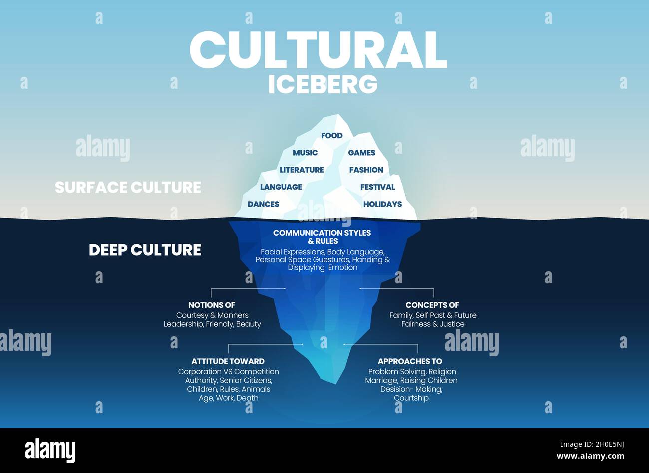 Concetto di cultura profonda Iceberg è il modello vettoriale infografico blu verde per l'analisi dei tratti di cultura 2 elementi; la superficie è visibile sull'acqua Illustrazione Vettoriale