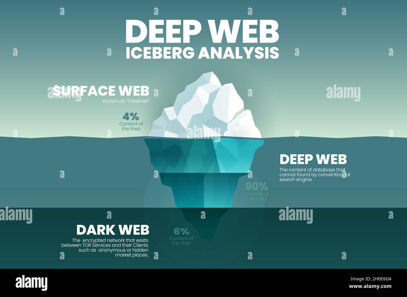 Blue vettore presentazione iceberg, profondo web concetto è 3 elementi analizzare 4% è la superficie più chiara web, 90% è profondo web non può cercare e Dark web è Illustrazione Vettoriale