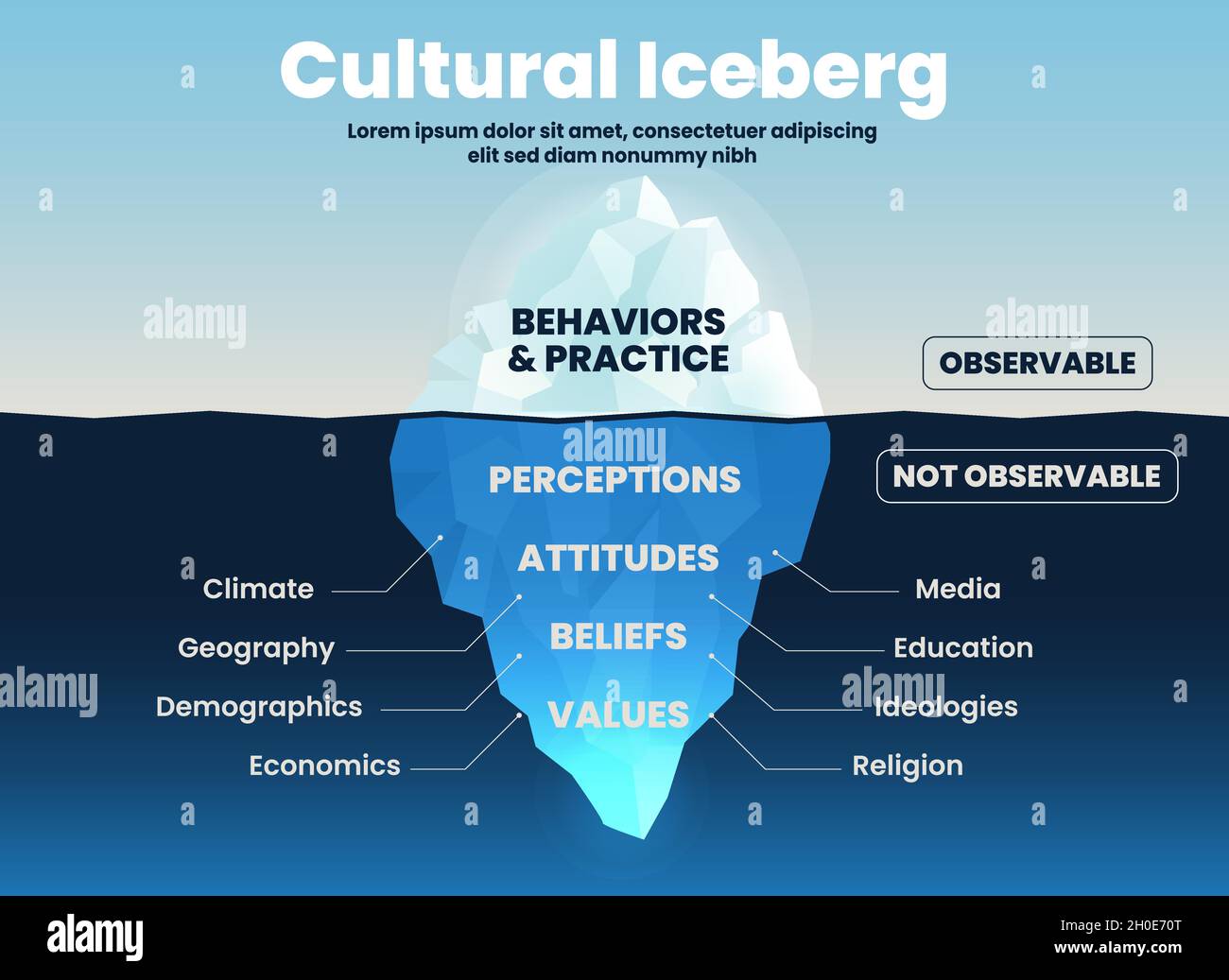 Si possono osservare comportamenti culturali e pratiche iceberg in superficie sull'oceano. Ma sott'acqua non è osservato; atteggiamento, valore, credenza, percezione Illustrazione Vettoriale