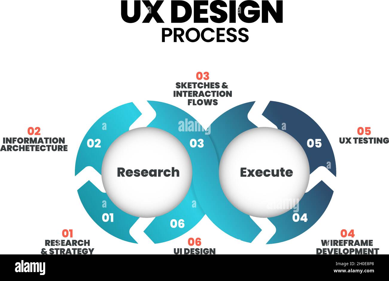 Progettazione di vettori infografici di processo UX in 6 fasi; ricerca, architettura dell'informazione, flusso di interazione dello schizzo, sviluppo di strutture a reticolo, Test UX Illustrazione Vettoriale