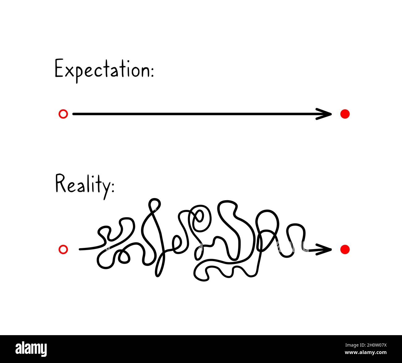 Piano e realtà. Concetto di percorso uniforme previsto dal punto A al punto B rispetto al percorso caotico reale dallo stesso punto A al punto B. illustrazione vettoriale Illustrazione Vettoriale