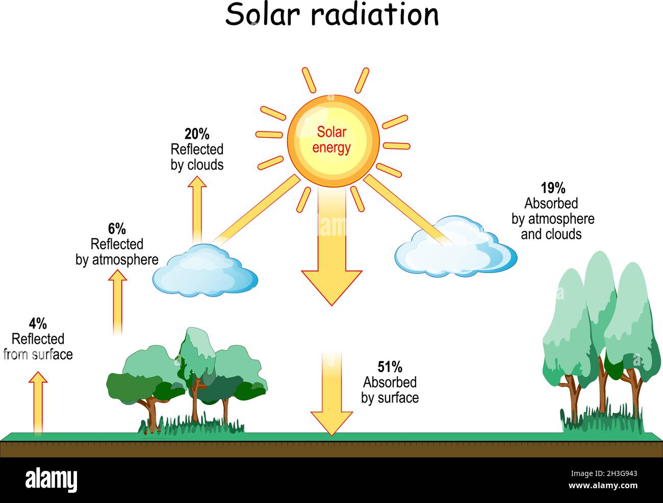 Radiazione solare e clima. Meteorologia. Insolazione ed equilibrio termico della Terra. Radiazione terrestre. Onde solari. Vettore Illustrazione Vettoriale
