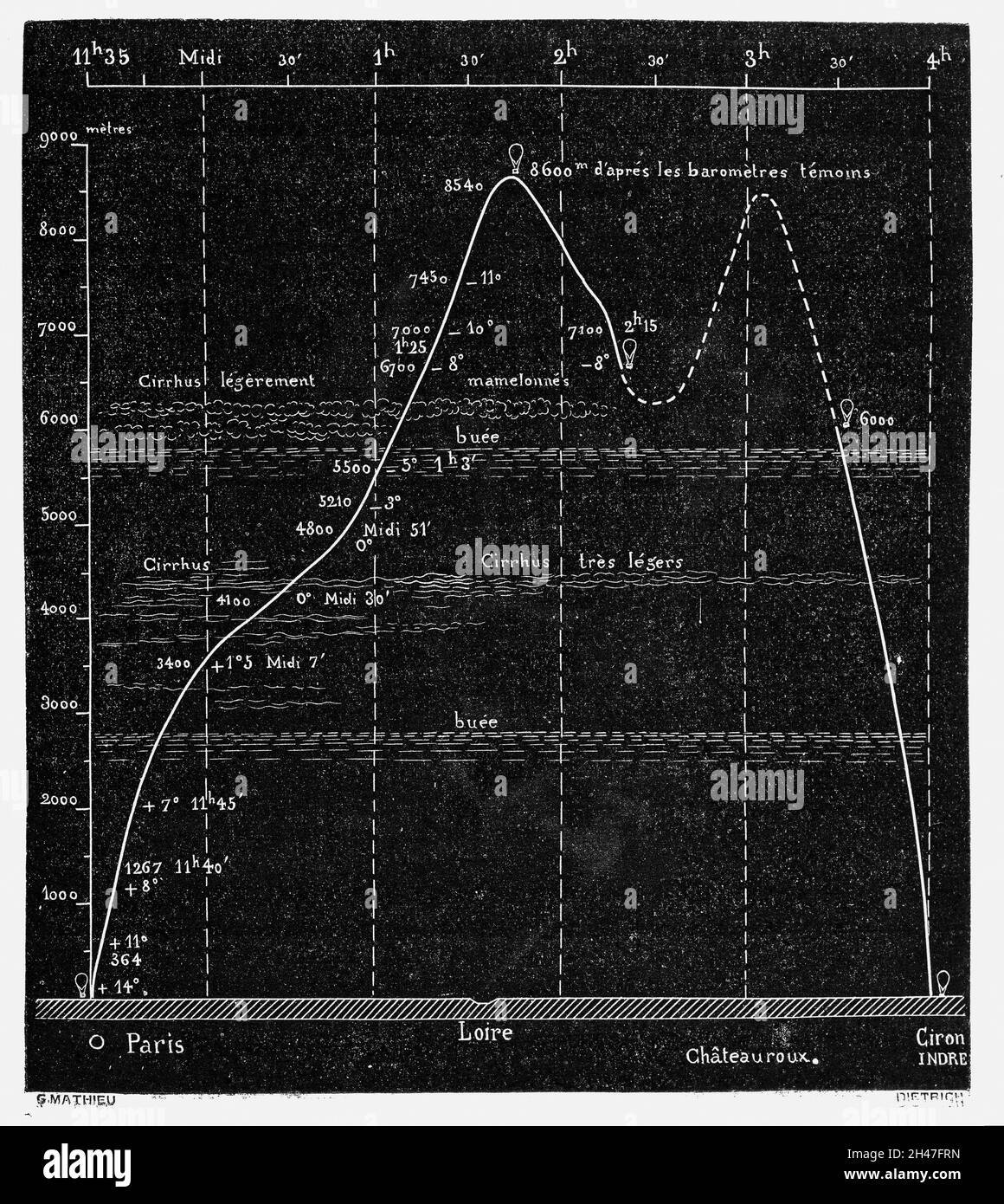 Diagramma de l'ascensione a grande hauteur du 15 avril 1875 (diagramma che mostra la grande altezza dell'ascesa del 15 aprile 1875) Foto Stock