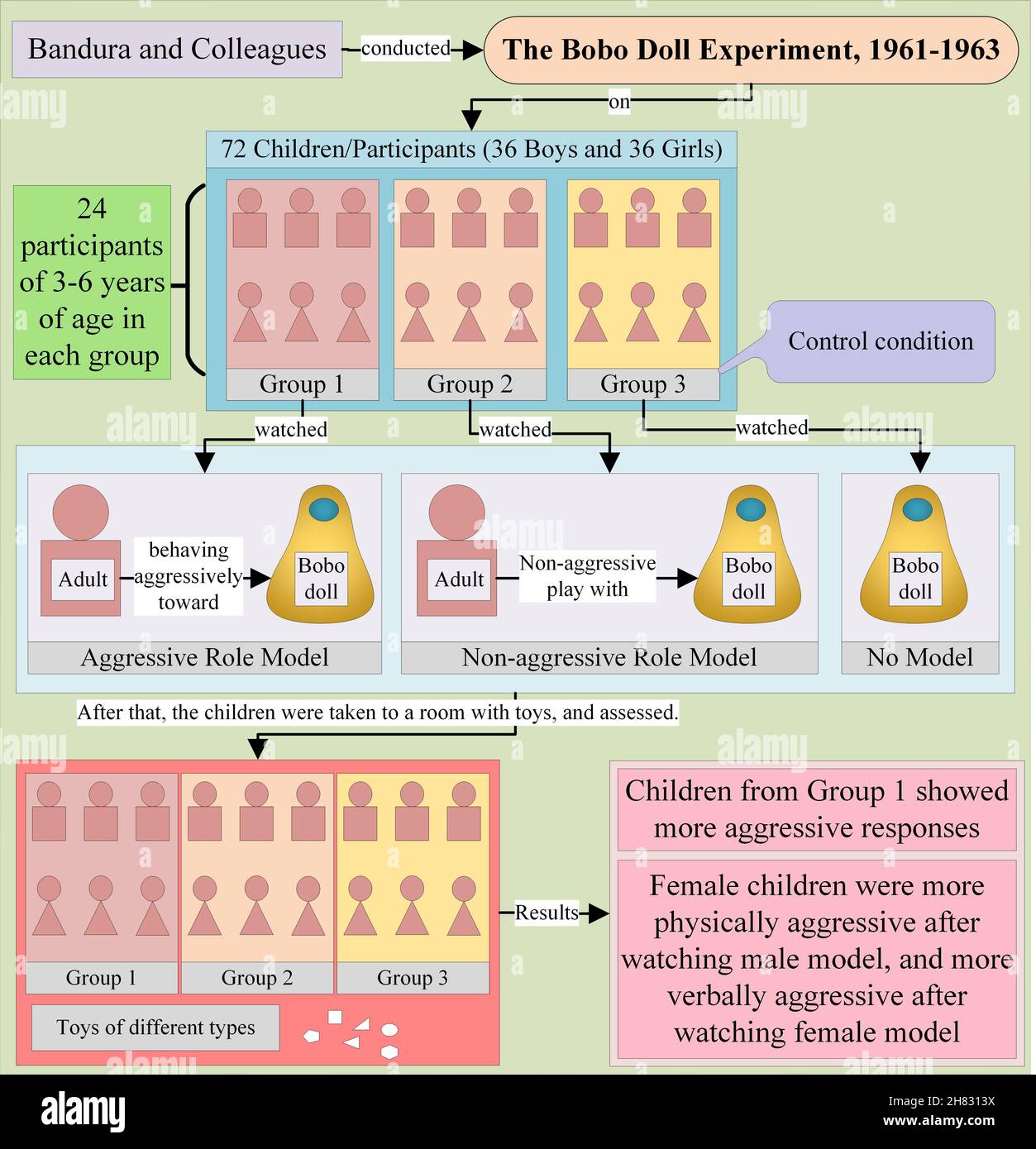 L'esperimento Bobo Doll, 1961-1963 Foto Stock