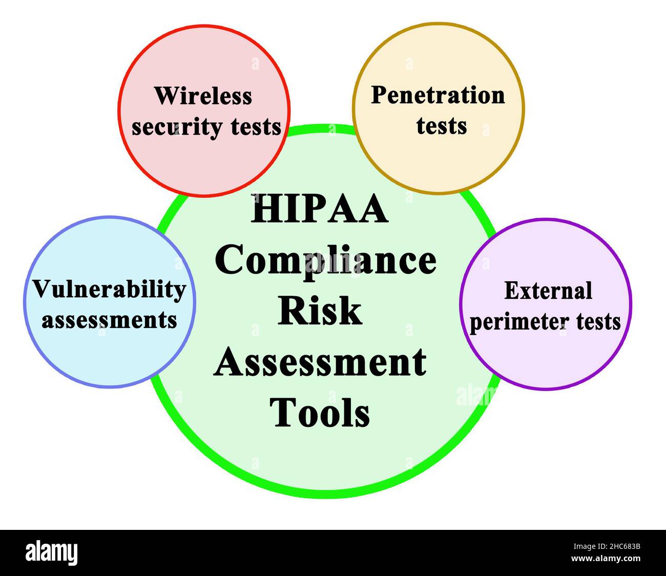 Strumenti di valutazione dei rischi di conformità HIPAA Foto Stock