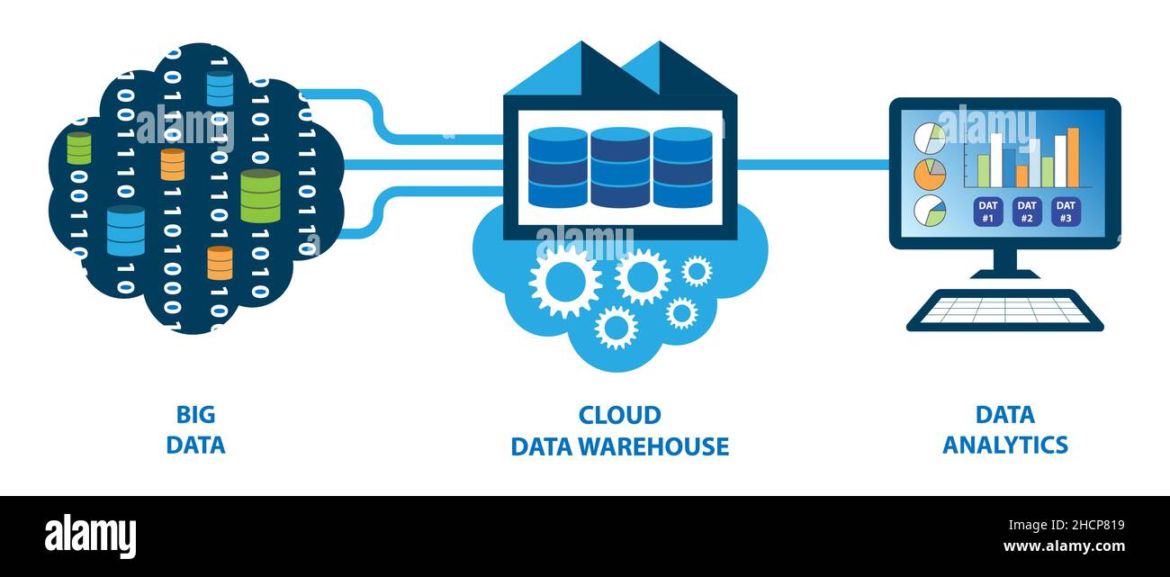 I dati non elaborati estratti vengono trasformati e caricati nel data warehouse cloud. L'analisi dei dati può essere eseguita utilizzando i set di dati trasformati. Illustrazione Vettoriale