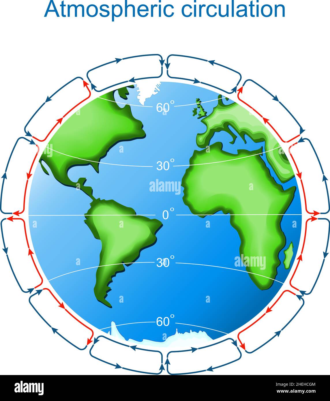 Circolazione atmosferica sulla Terra. Venti di superficie sul pianeta. Circolazione dell'atmosfera. Modelli di circolazione globale o modello Hadley-Ferrel. Vettore Illustrazione Vettoriale
