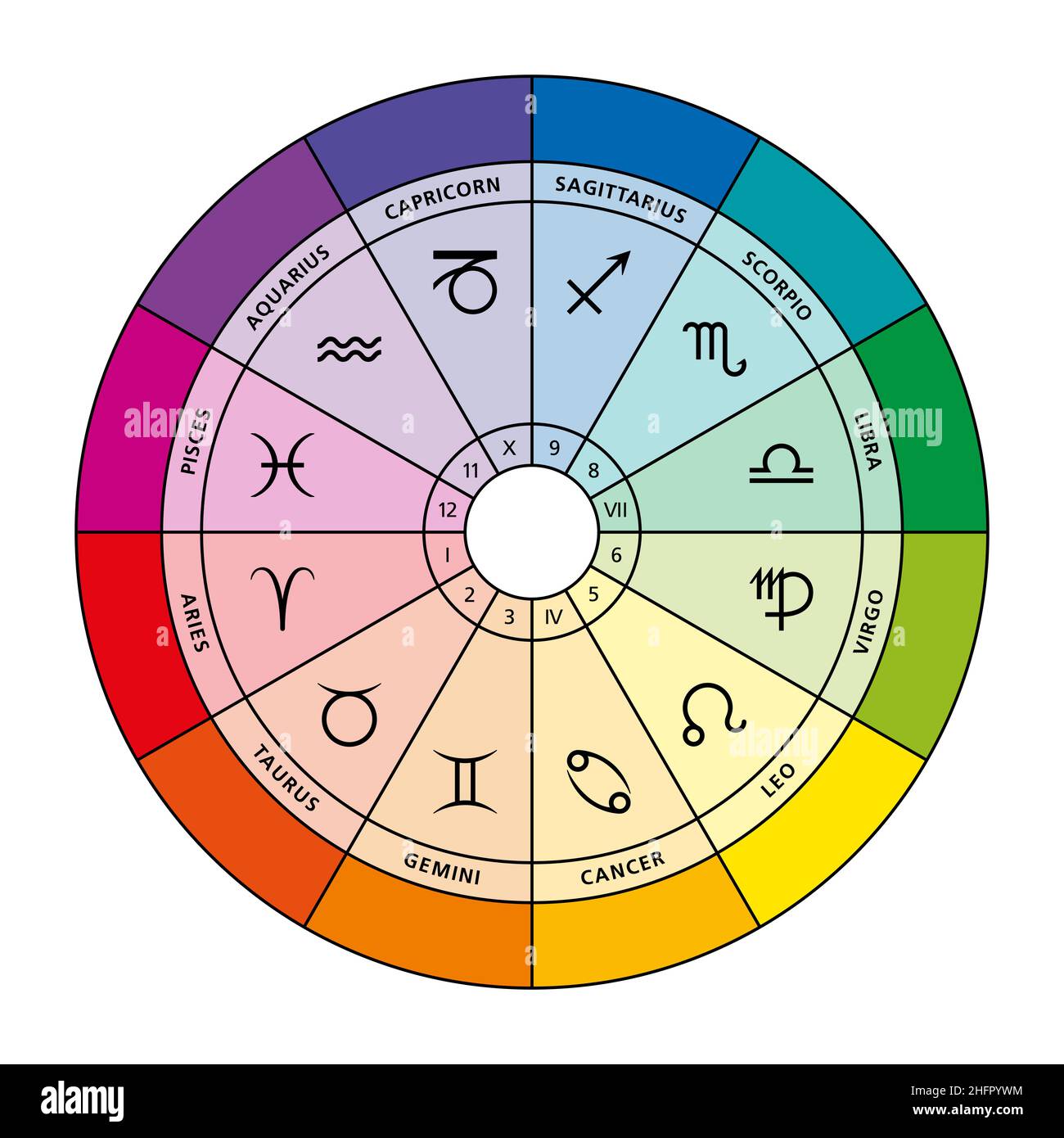 Segni stellari e i loro colori nello zodiaco. Grafico astrologico che mostra dodici segni stellari, le loro case e i loro colori di appartenenza. Ruota dello zodiaco. Foto Stock