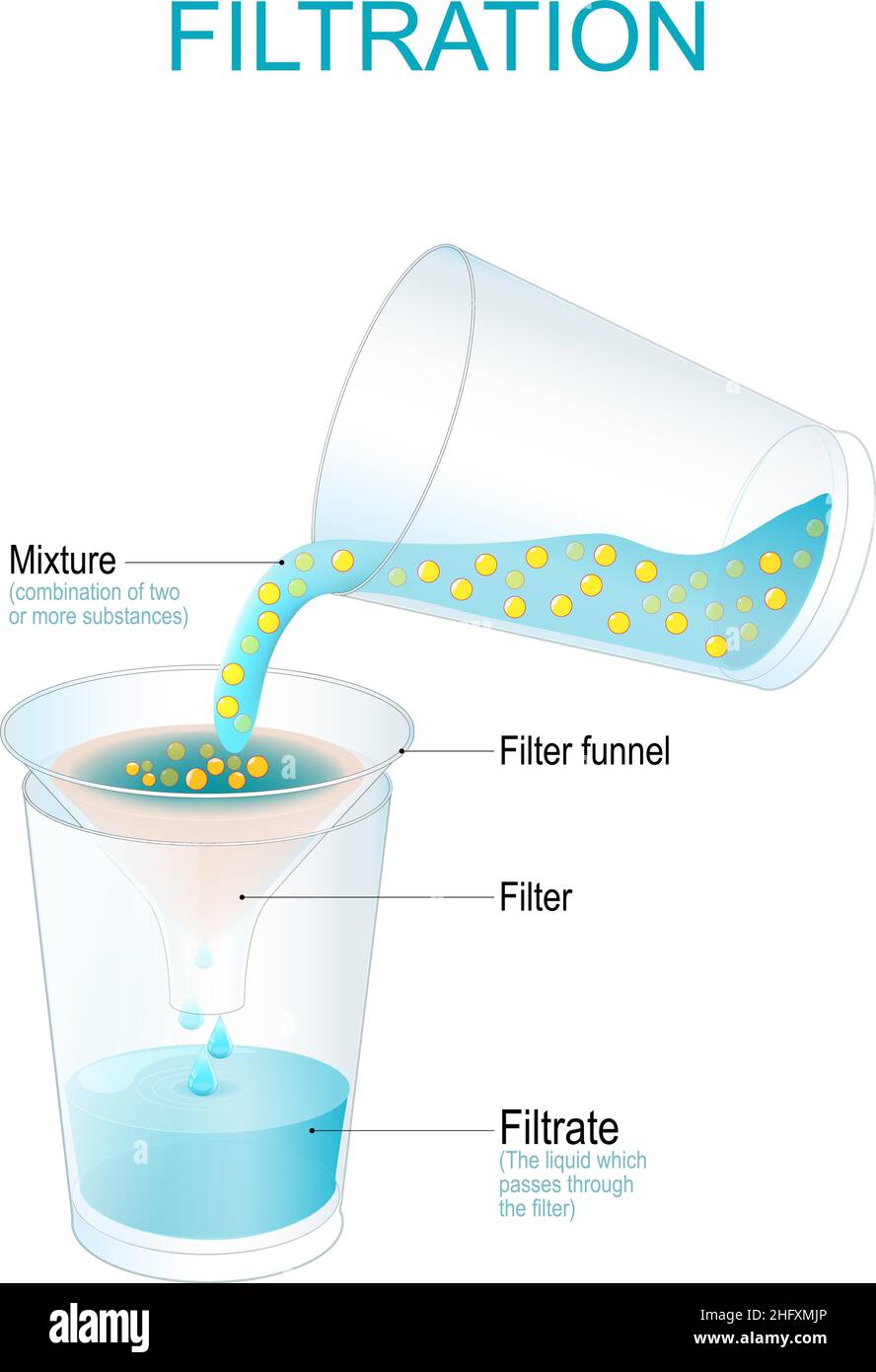 Filtrazione. Esperimento fisico. Processo di separazione che separa materia solida e fluido da una miscela utilizzando un filtro. Illustrazione vettoriale Illustrazione Vettoriale